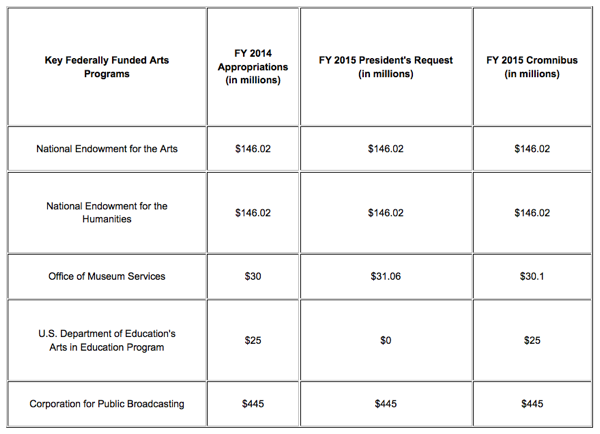 FY 2015 arts appropriations 600